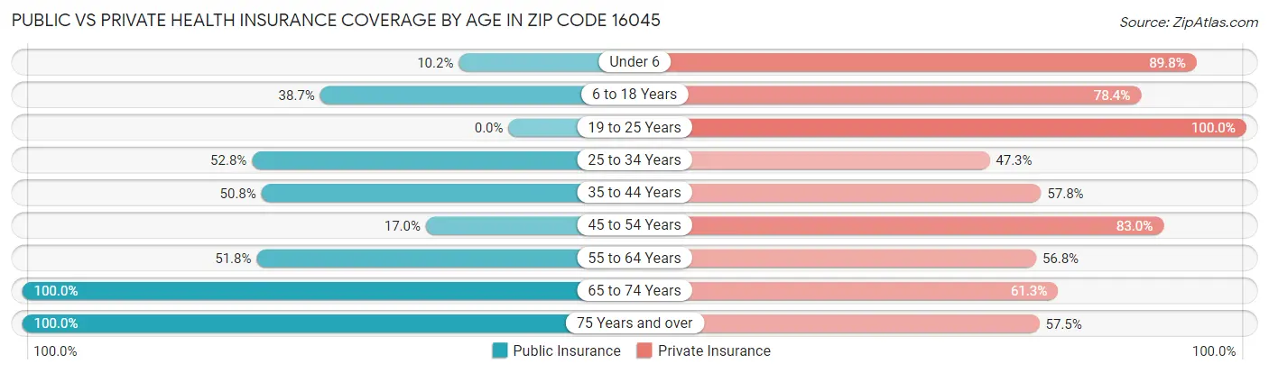 Public vs Private Health Insurance Coverage by Age in Zip Code 16045