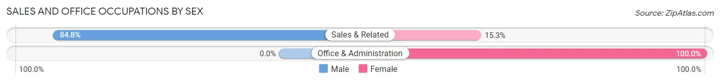Sales and Office Occupations by Sex in Zip Code 16045