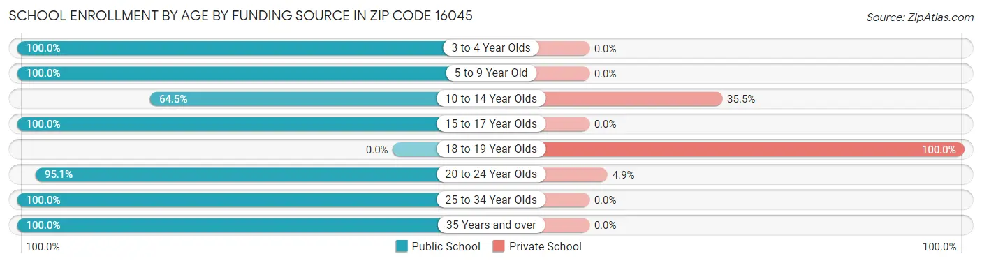 School Enrollment by Age by Funding Source in Zip Code 16045
