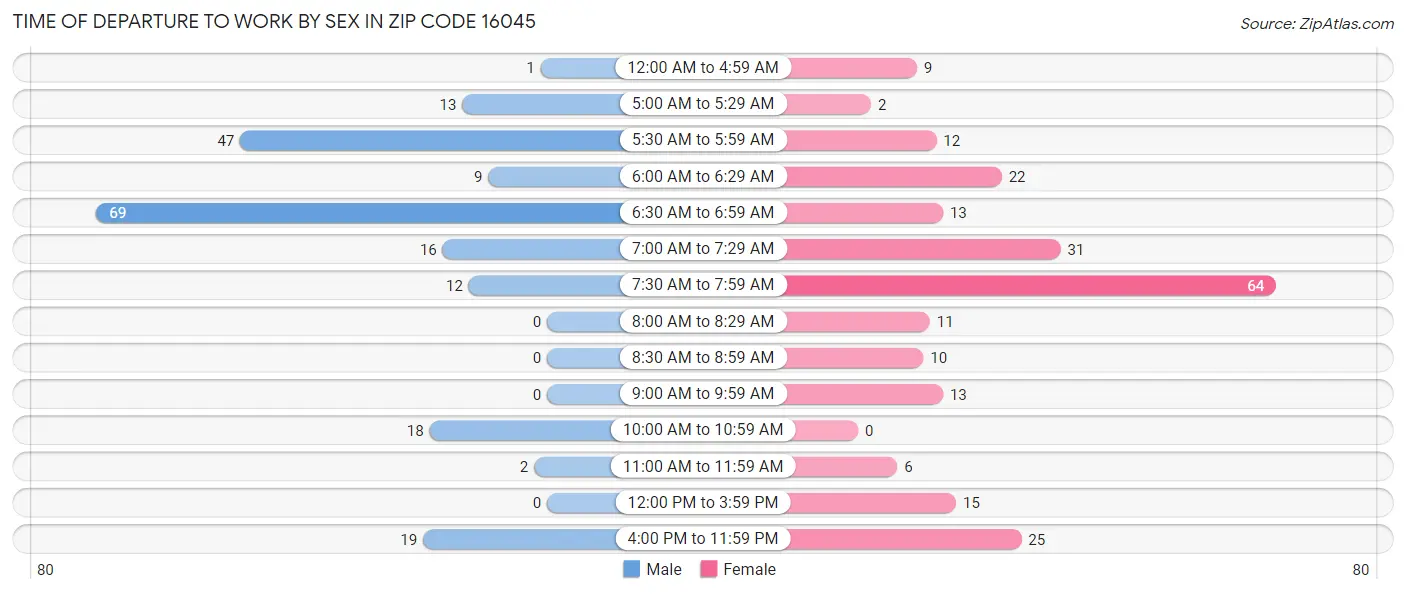 Time of Departure to Work by Sex in Zip Code 16045