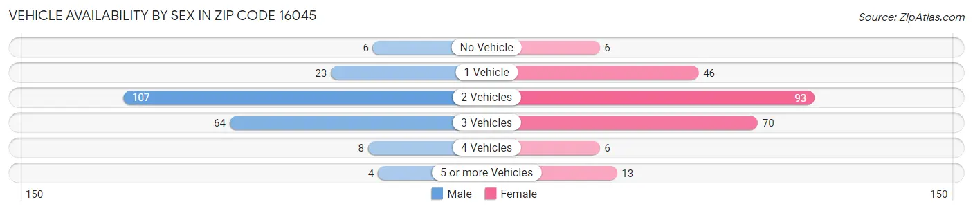 Vehicle Availability by Sex in Zip Code 16045