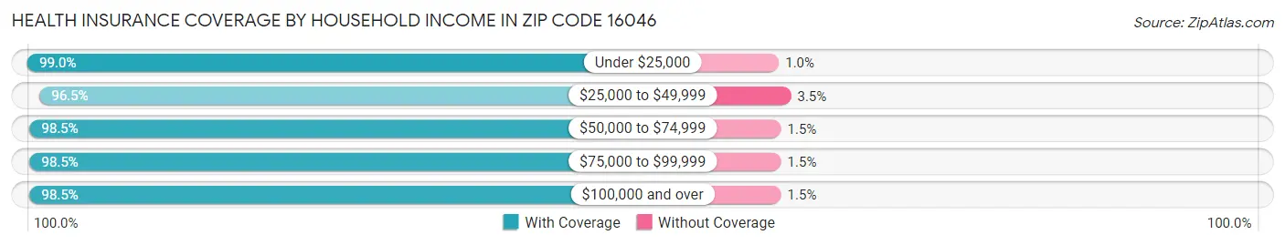 Health Insurance Coverage by Household Income in Zip Code 16046