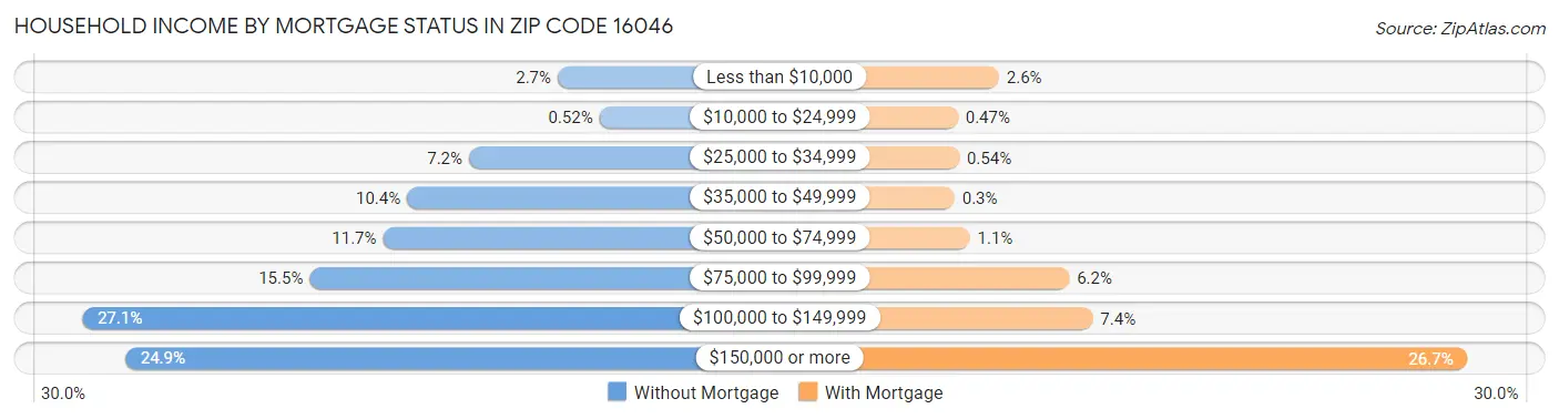 Household Income by Mortgage Status in Zip Code 16046