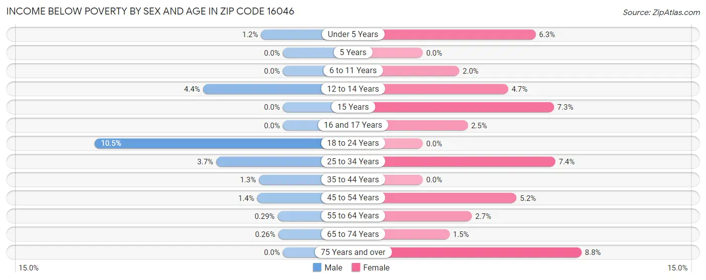 Income Below Poverty by Sex and Age in Zip Code 16046