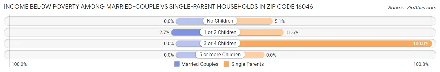 Income Below Poverty Among Married-Couple vs Single-Parent Households in Zip Code 16046