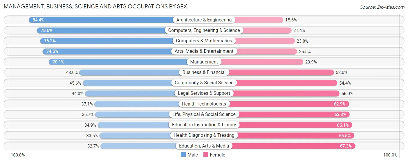 Management, Business, Science and Arts Occupations by Sex in Zip Code 16046