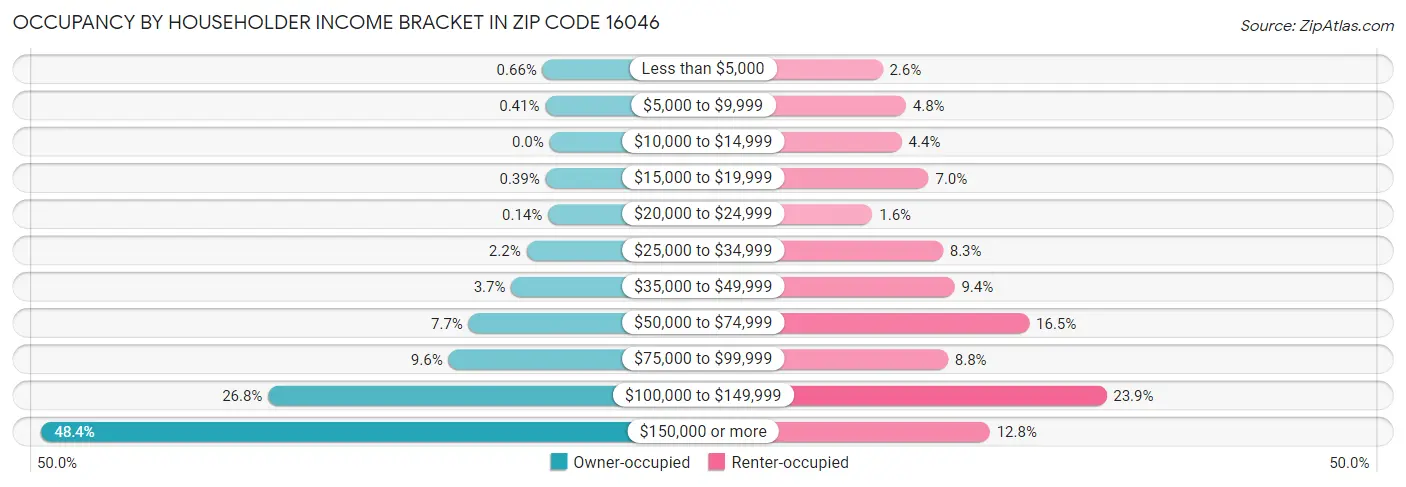 Occupancy by Householder Income Bracket in Zip Code 16046