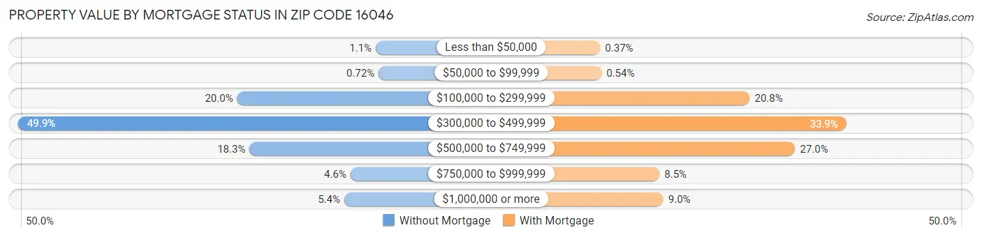 Property Value by Mortgage Status in Zip Code 16046