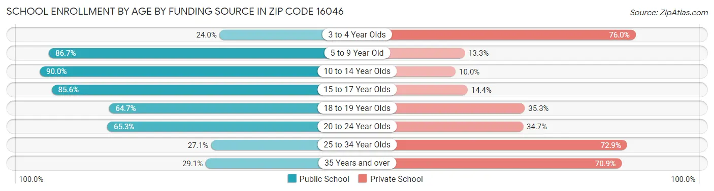 School Enrollment by Age by Funding Source in Zip Code 16046