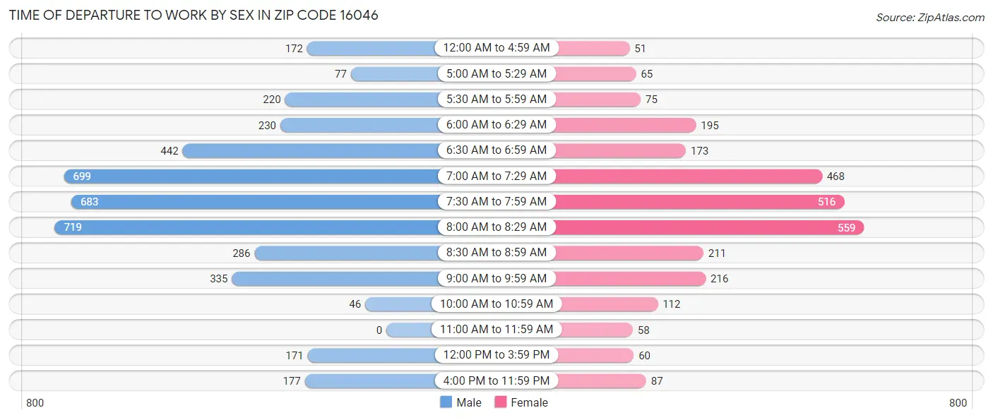 Time of Departure to Work by Sex in Zip Code 16046
