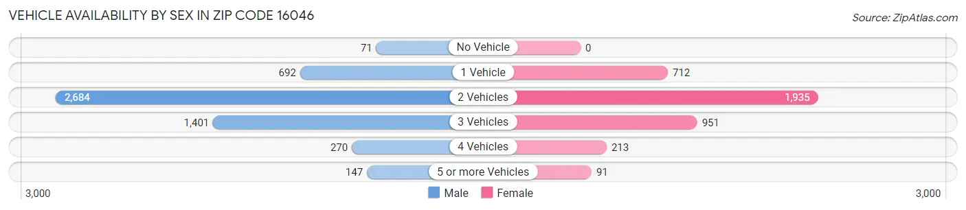 Vehicle Availability by Sex in Zip Code 16046