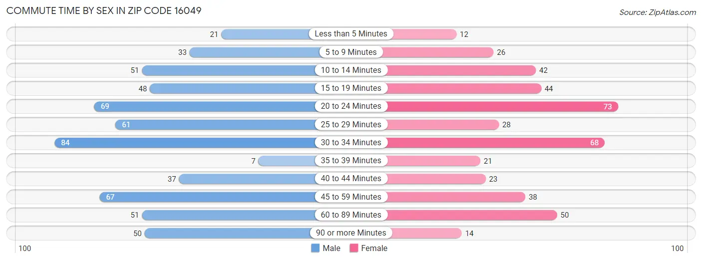 Commute Time by Sex in Zip Code 16049