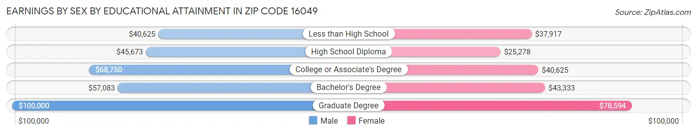 Earnings by Sex by Educational Attainment in Zip Code 16049