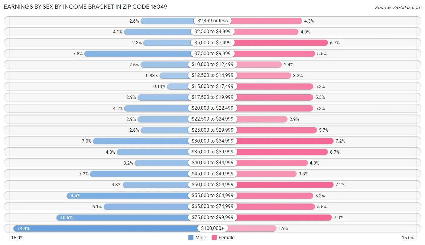 Earnings by Sex by Income Bracket in Zip Code 16049