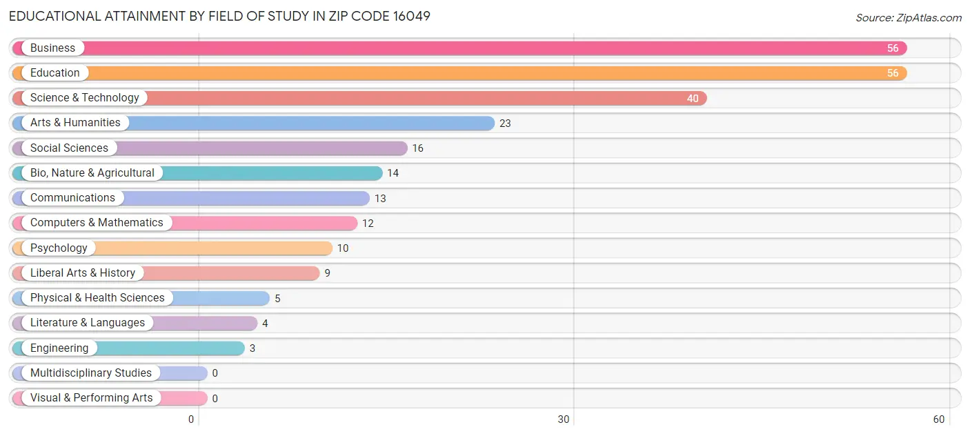 Educational Attainment by Field of Study in Zip Code 16049