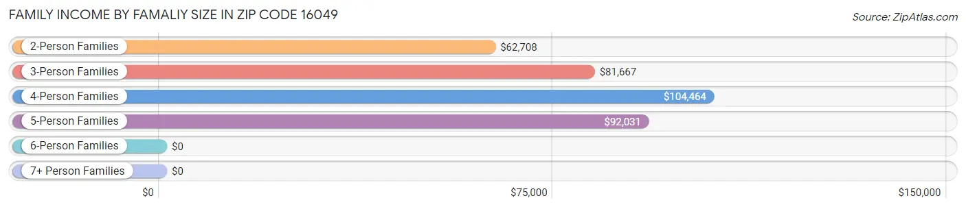 Family Income by Famaliy Size in Zip Code 16049