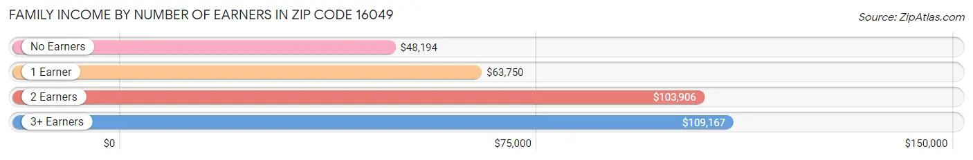 Family Income by Number of Earners in Zip Code 16049