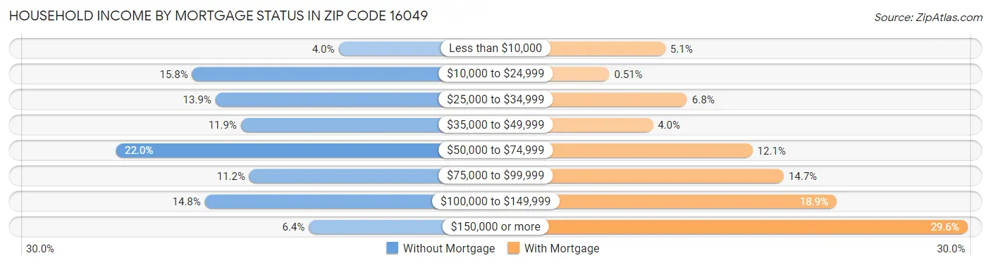 Household Income by Mortgage Status in Zip Code 16049