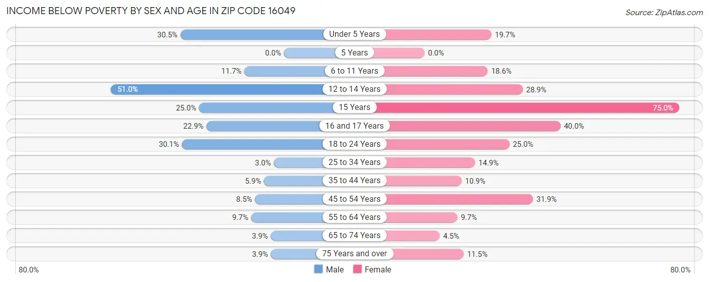 Income Below Poverty by Sex and Age in Zip Code 16049