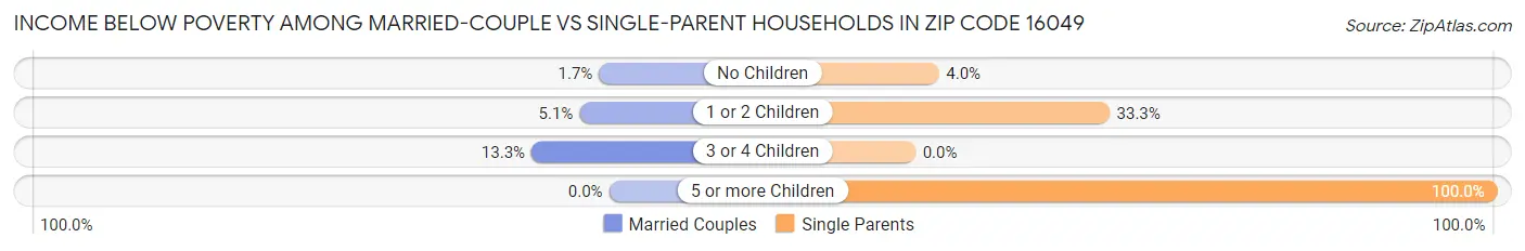 Income Below Poverty Among Married-Couple vs Single-Parent Households in Zip Code 16049