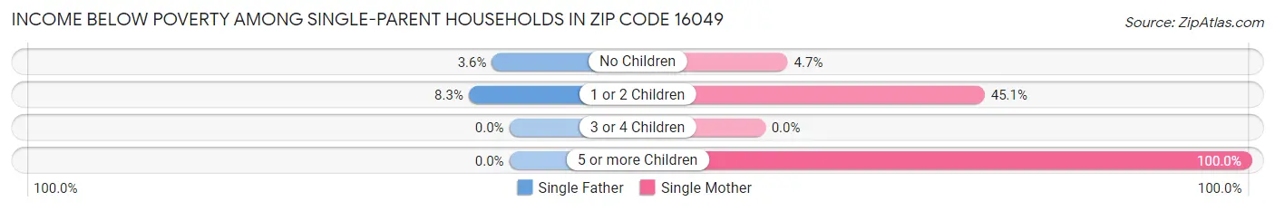 Income Below Poverty Among Single-Parent Households in Zip Code 16049