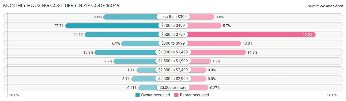 Monthly Housing Cost Tiers in Zip Code 16049