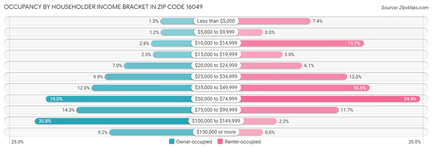 Occupancy by Householder Income Bracket in Zip Code 16049