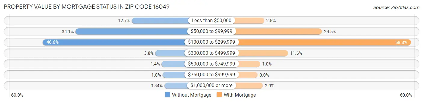 Property Value by Mortgage Status in Zip Code 16049