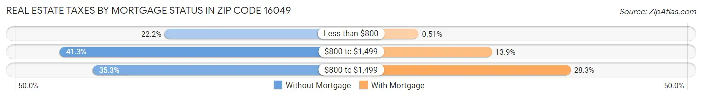 Real Estate Taxes by Mortgage Status in Zip Code 16049