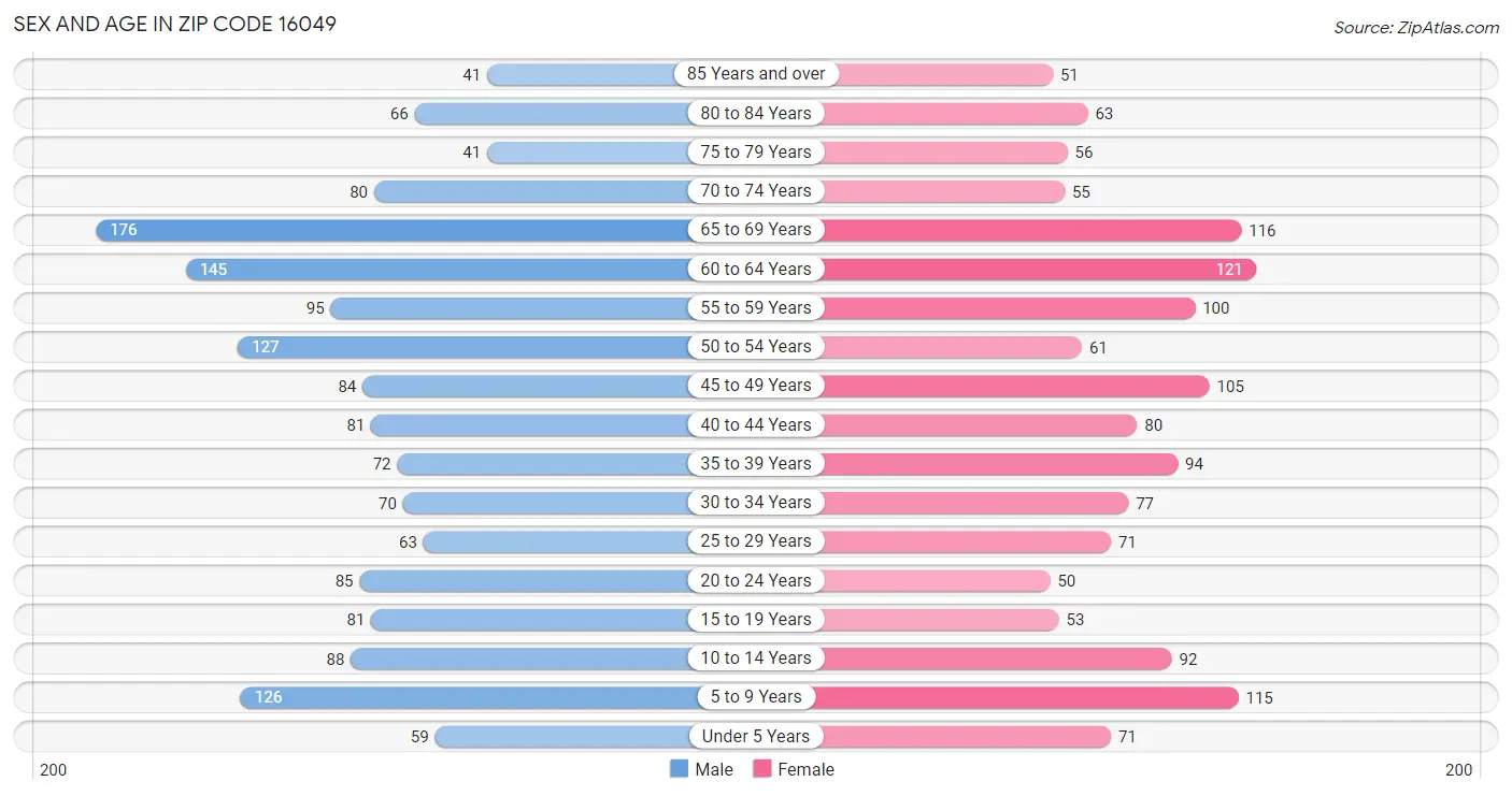 Sex and Age in Zip Code 16049