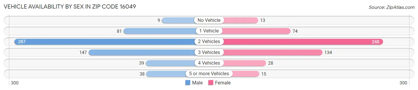 Vehicle Availability by Sex in Zip Code 16049