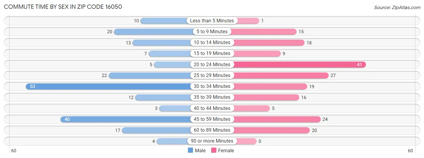 Commute Time by Sex in Zip Code 16050