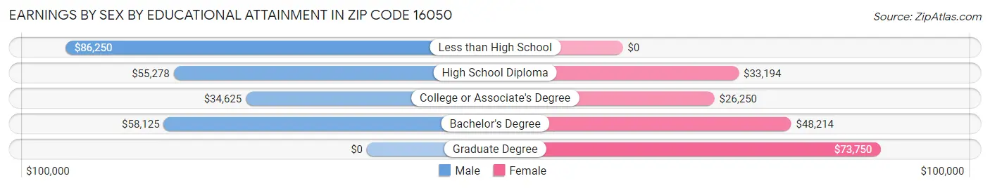 Earnings by Sex by Educational Attainment in Zip Code 16050