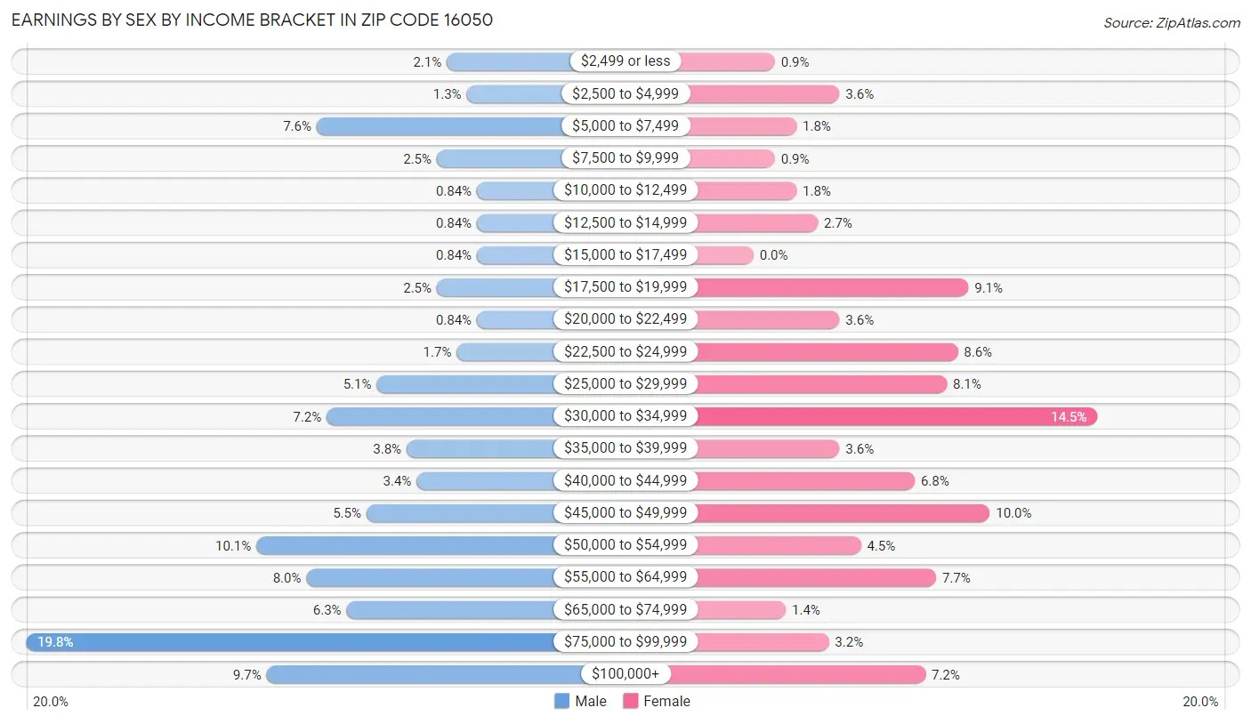 Earnings by Sex by Income Bracket in Zip Code 16050