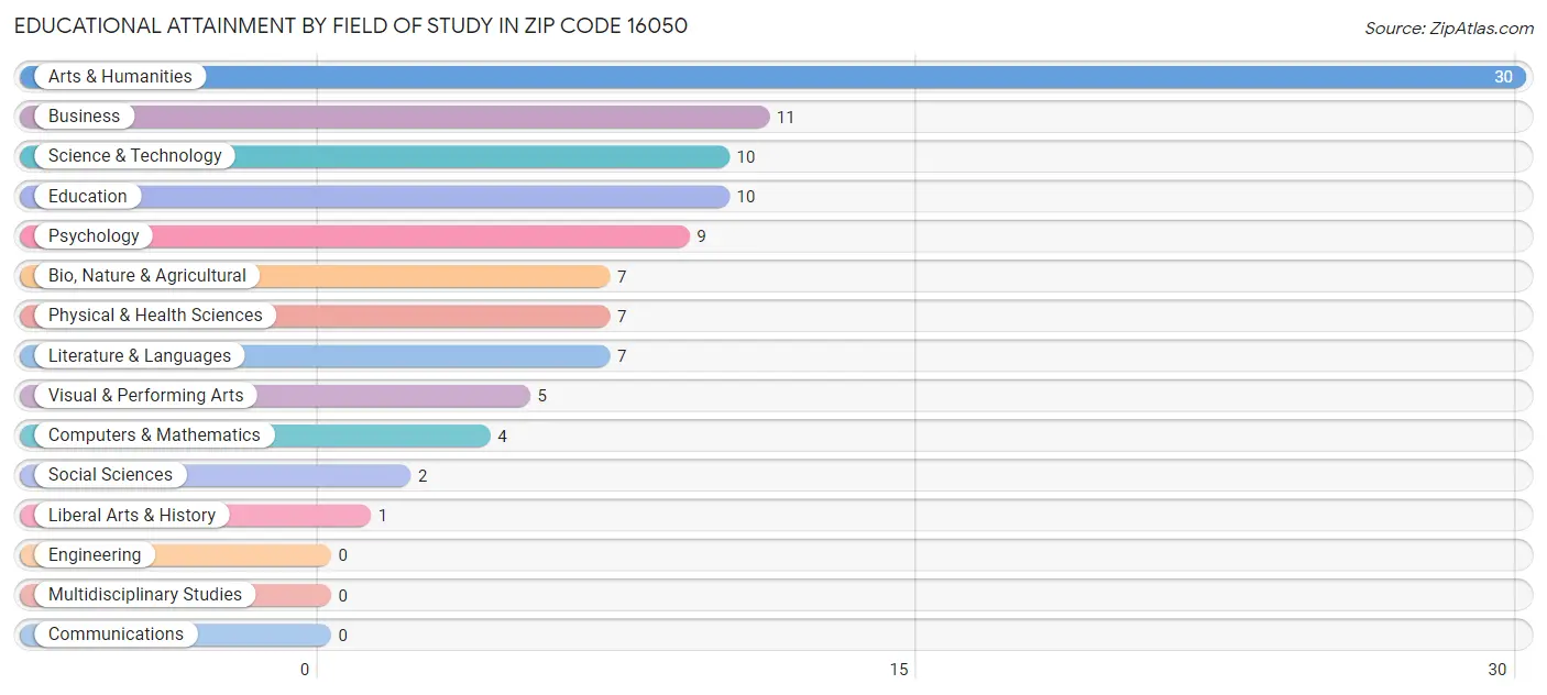 Educational Attainment by Field of Study in Zip Code 16050