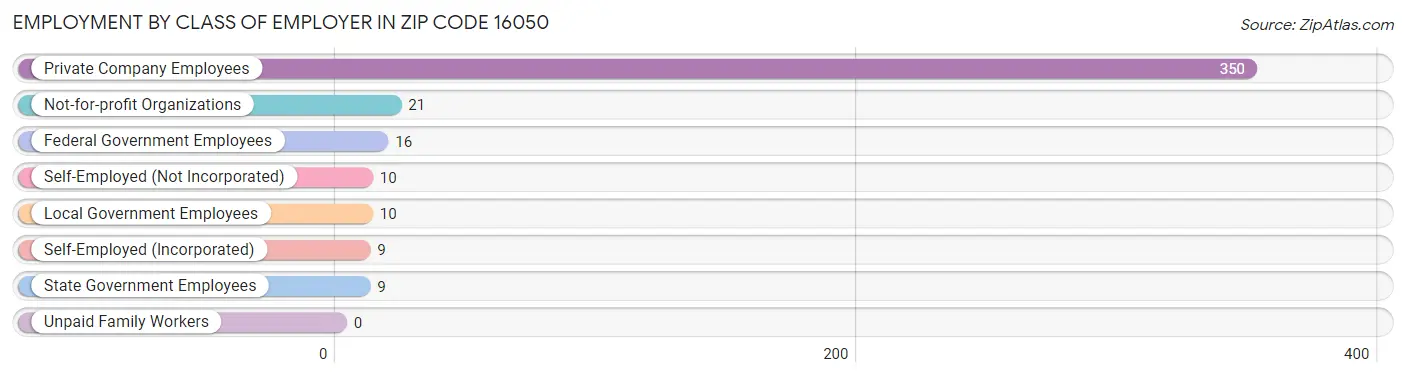 Employment by Class of Employer in Zip Code 16050