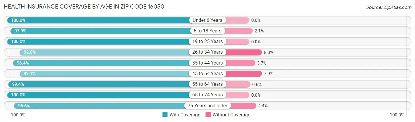 Health Insurance Coverage by Age in Zip Code 16050