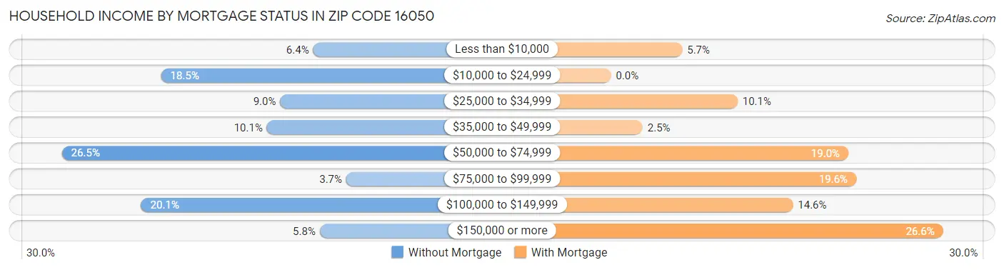 Household Income by Mortgage Status in Zip Code 16050