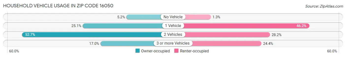 Household Vehicle Usage in Zip Code 16050