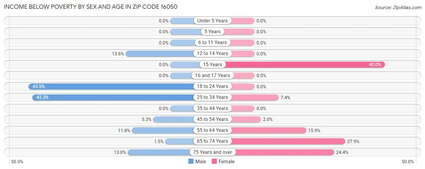 Income Below Poverty by Sex and Age in Zip Code 16050