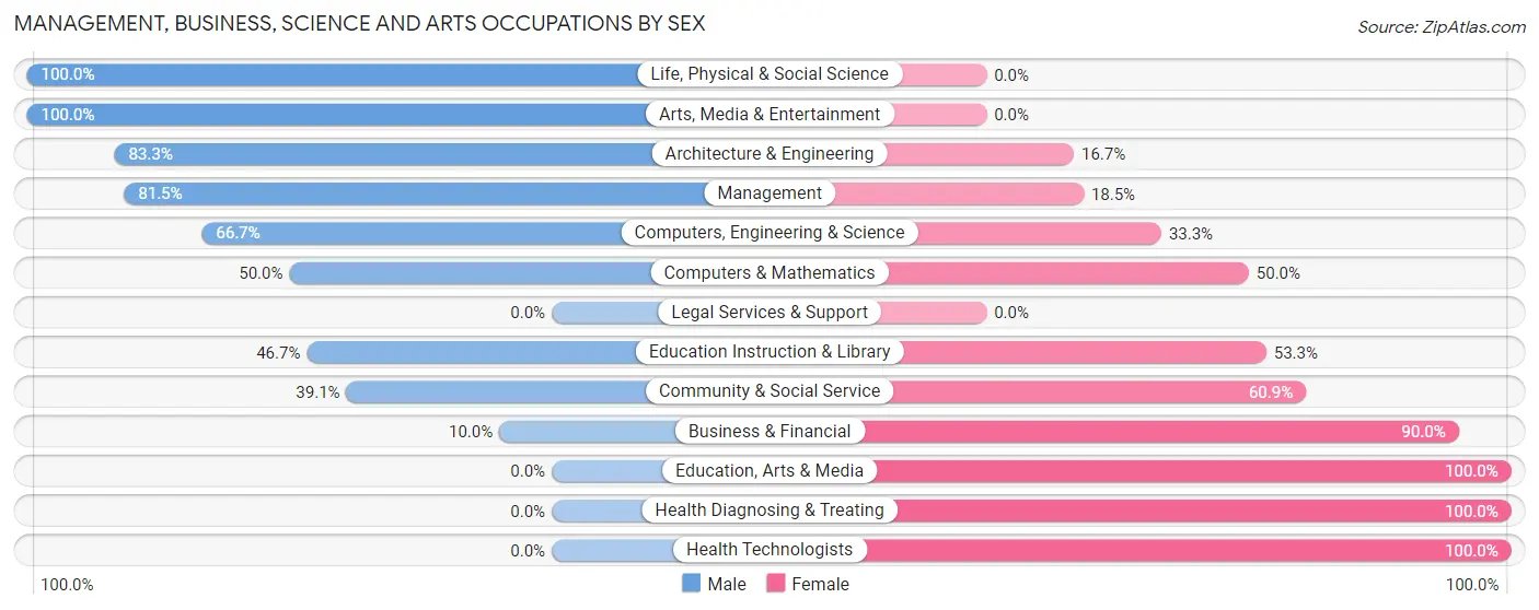 Management, Business, Science and Arts Occupations by Sex in Zip Code 16050