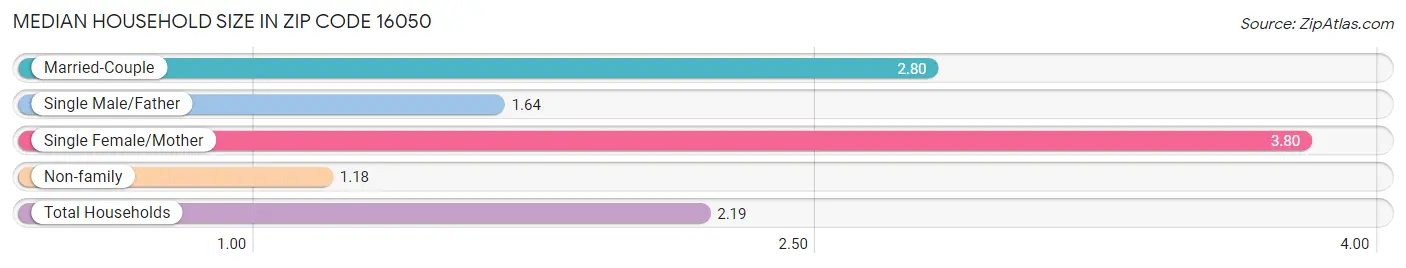 Median Household Size in Zip Code 16050