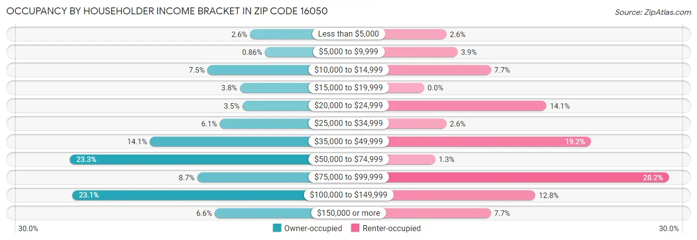 Occupancy by Householder Income Bracket in Zip Code 16050