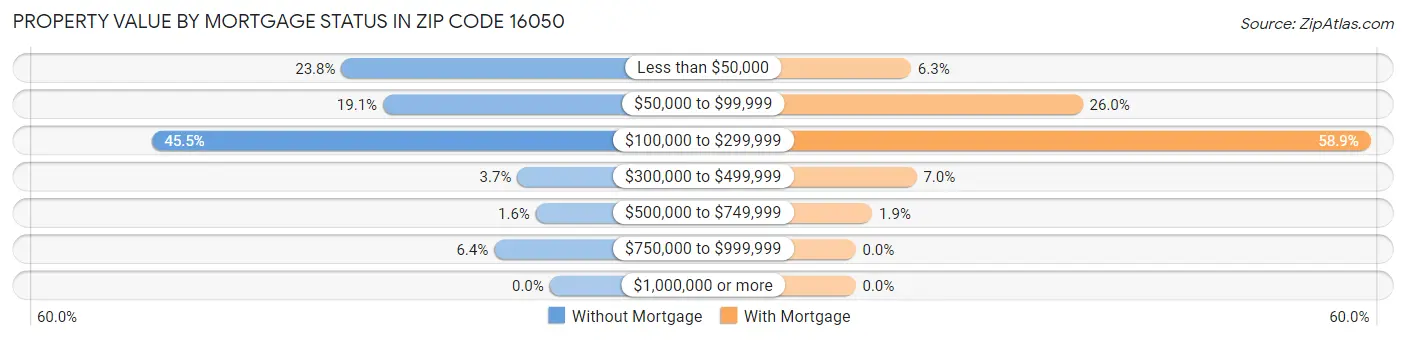 Property Value by Mortgage Status in Zip Code 16050
