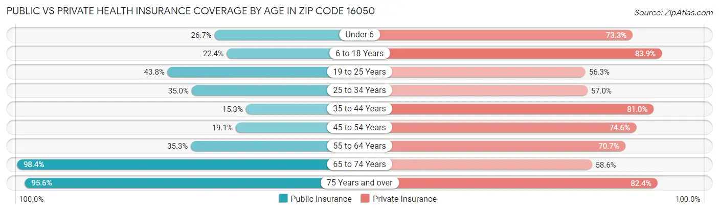 Public vs Private Health Insurance Coverage by Age in Zip Code 16050