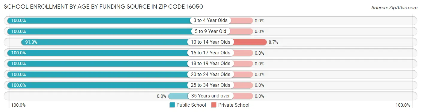 School Enrollment by Age by Funding Source in Zip Code 16050