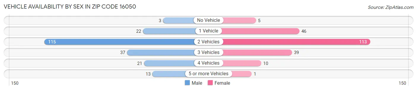 Vehicle Availability by Sex in Zip Code 16050