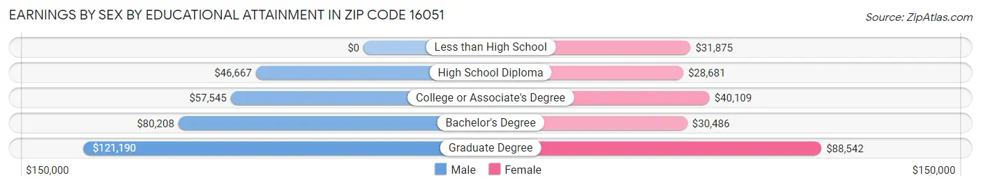 Earnings by Sex by Educational Attainment in Zip Code 16051
