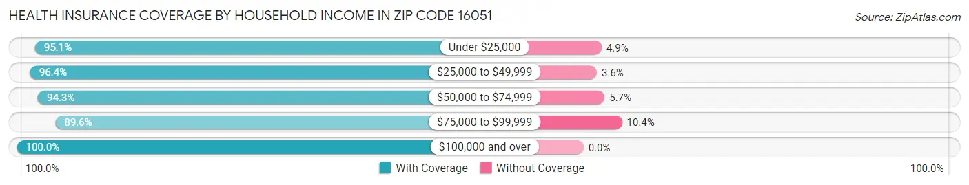 Health Insurance Coverage by Household Income in Zip Code 16051