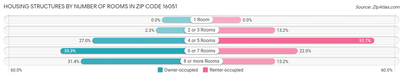 Housing Structures by Number of Rooms in Zip Code 16051